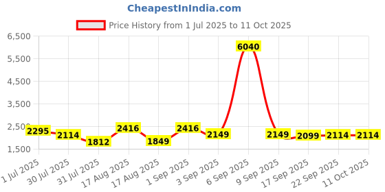 myntra.com LULU & SKY A-Line Dress lulu & sky Price History Graph from 1 Jul 2025 to 10 Oct 2025