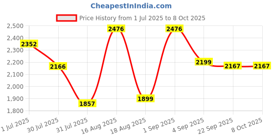 myntra.com LULU & SKY A-Line Dress lulu & sky Price History Graph from 1 Jul 2025 to 8 Oct 2025