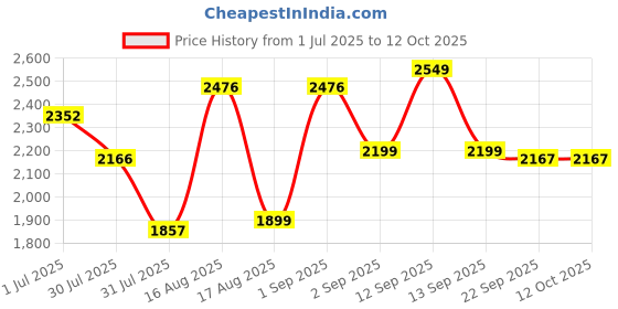myntra.com LULU & SKY A-Line Dress lulu & sky Price History Graph from 1 Jul 2025 to 11 Oct 2025
