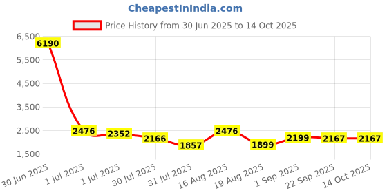 myntra.com LULU & SKY A-Line Dress lulu & sky Price History Graph from 30 Jun 2025 to 14 Oct 2025