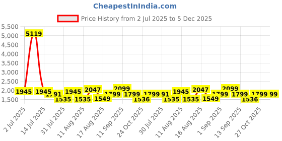 myntra.com LULU & SKY A-Line Dress lulu & sky Price History Graph from 2 Jul 2025 to 5 Dec 2025