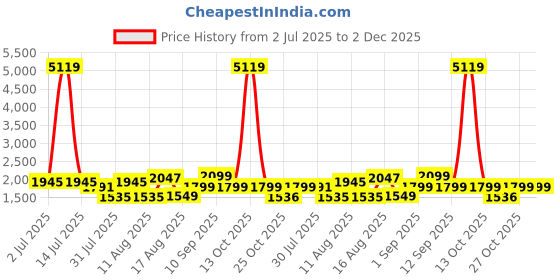myntra.com LULU & SKY A-Line Dress lulu & sky Price History Graph from 2 Jul 2025 to 1 Dec 2025