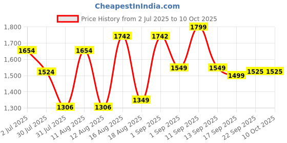 myntra.com LULU & SKY A-Line Dress lulu & sky Price History Graph from 2 Jul 2025 to 9 Oct 2025
