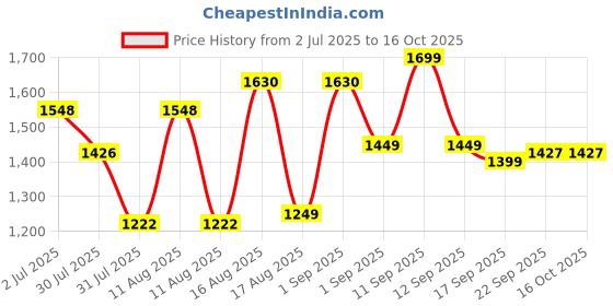 myntra.com LULU & SKY A-Line Dress lulu & sky Price History Graph from 2 Jul 2025 to 15 Oct 2025