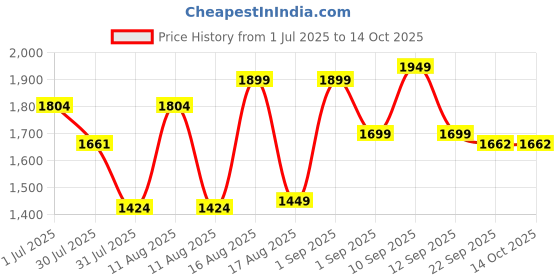 myntra.com LULU & SKY A-Line Dress lulu & sky Price History Graph from 1 Jul 2025 to 13 Oct 2025