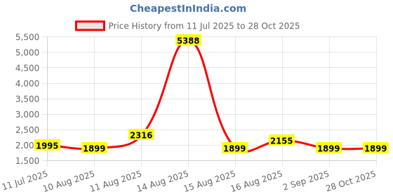 myntra.com LULU & SKY A-Line Dress lulu & sky Price History Graph from 11 Jul 2025 to 28 Oct 2025