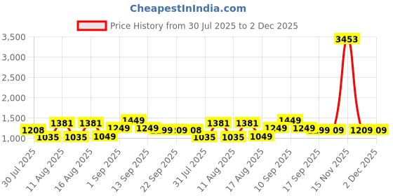 myntra.com LULU & SKY A-Line Dress lulu & sky Price History Graph from 30 Jul 2025 to 2 Dec 2025