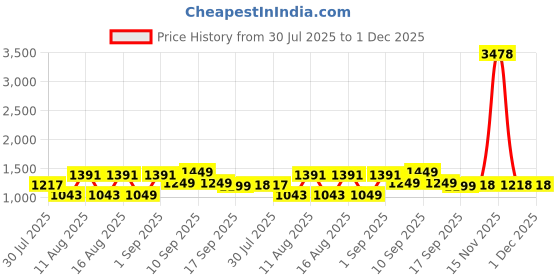 myntra.com LULU & SKY A-Line Dress lulu & sky Price History Graph from 30 Jul 2025 to 1 Dec 2025