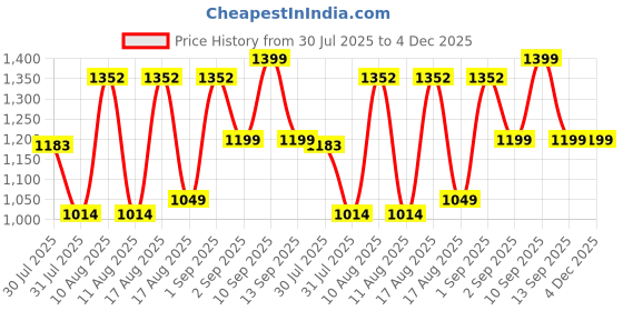 myntra.com LULU & SKY A-Line Dress lulu & sky Price History Graph from 30 Jul 2025 to 4 Dec 2025