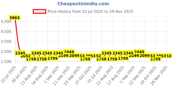 myntra.com LULU & SKY A-Line Dress lulu & sky Price History Graph from 22 Jul 2025 to 29 Nov 2025
