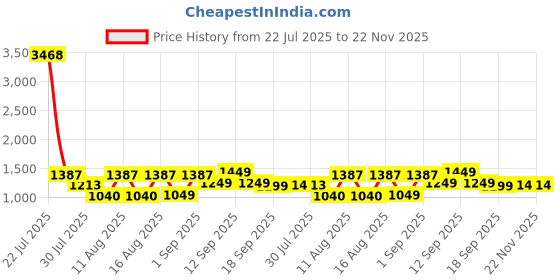 myntra.com LULU & SKY A-Line Dress lulu & sky Price History Graph from 22 Jul 2025 to 22 Nov 2025