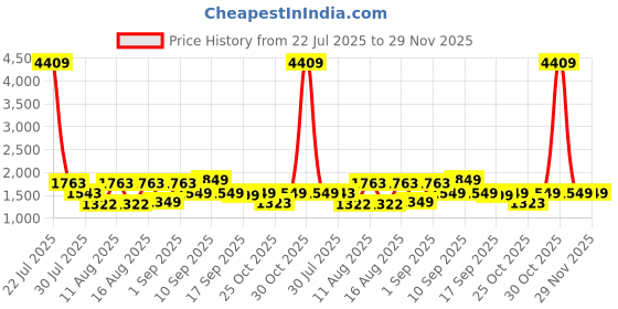 myntra.com LULU & SKY A-Line Dress lulu & sky Price History Graph from 22 Jul 2025 to 29 Nov 2025