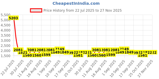myntra.com LULU & SKY A-Line Dress lulu & sky Price History Graph from 22 Jul 2025 to 27 Nov 2025