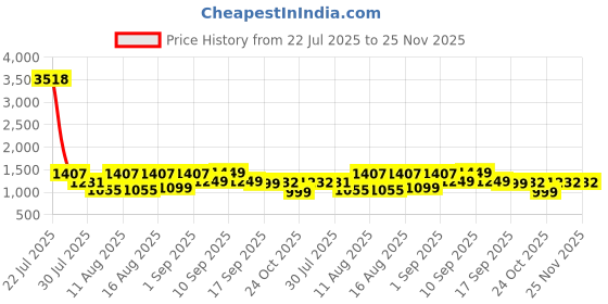 myntra.com LULU & SKY A-Line Dress lulu & sky Price History Graph from 22 Jul 2025 to 24 Nov 2025