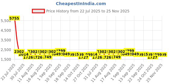 myntra.com LULU & SKY A-Line Dress lulu & sky Price History Graph from 22 Jul 2025 to 24 Nov 2025