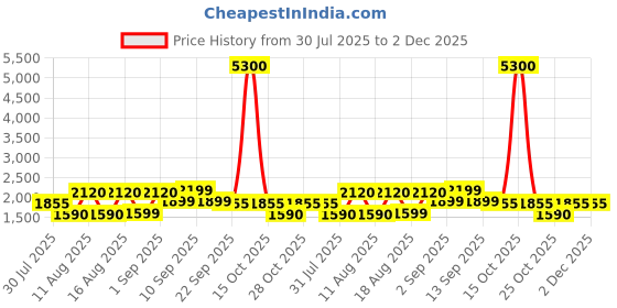 myntra.com LULU & SKY A-Line Dress lulu & sky Price History Graph from 30 Jul 2025 to 2 Dec 2025