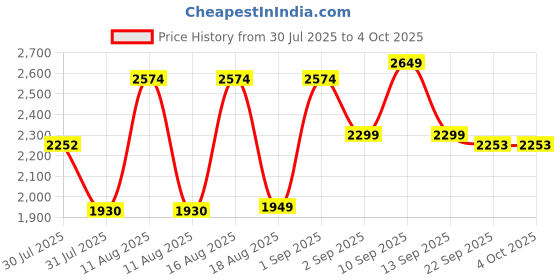 myntra.com LULU & SKY A-Line Dress lulu & sky Price History Graph from 30 Jul 2025 to 4 Oct 2025
