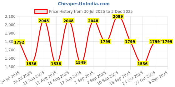 myntra.com LULU & SKY A-Line Dress lulu & sky Price History Graph from 30 Jul 2025 to 2 Dec 2025