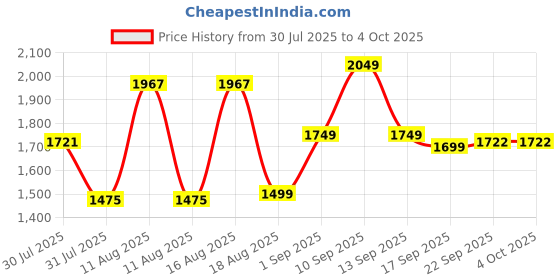myntra.com LULU & SKY A-Line Dress lulu & sky Price History Graph from 30 Jul 2025 to 4 Oct 2025