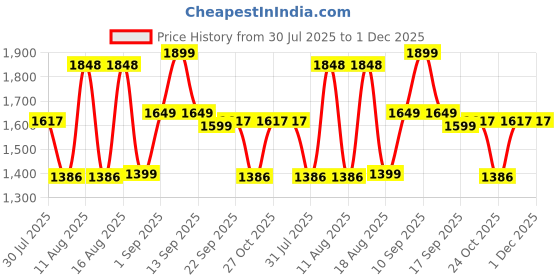 myntra.com LULU & SKY A-Line Dress lulu & sky Price History Graph from 30 Jul 2025 to 1 Dec 2025
