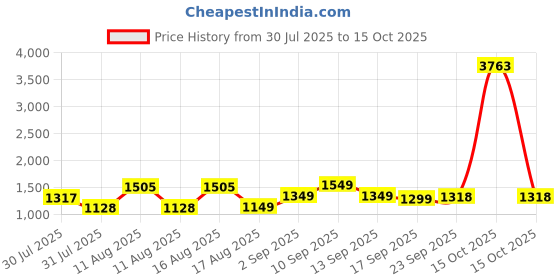 myntra.com LULU & SKY A-Line Dress lulu & sky Price History Graph from 30 Jul 2025 to 15 Oct 2025