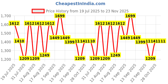 myntra.com LULU & SKY A-Line Dress lulu & sky Price History Graph from 19 Jul 2025 to 22 Nov 2025