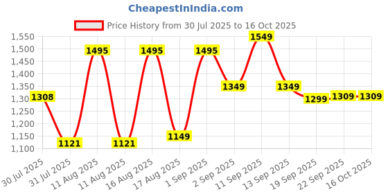myntra.com LULU & SKY A-Line Dress lulu & sky Price History Graph from 30 Jul 2025 to 15 Oct 2025