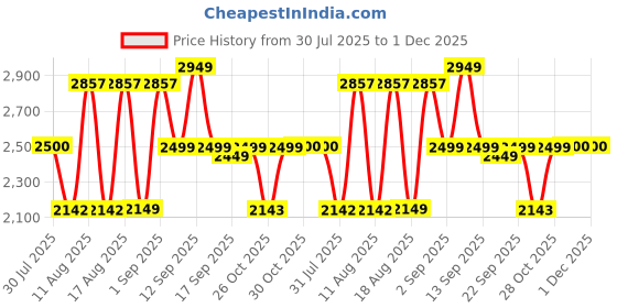 myntra.com LULU & SKY A-Line Dress lulu & sky Price History Graph from 30 Jul 2025 to 1 Dec 2025