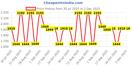 myntra.com LULU & SKY A-Line Dress lulu & sky Price History Graph from 30 Jul 2025 to 2 Dec 2025