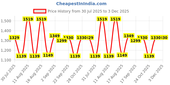 myntra.com LULU & SKY A-Line Dress lulu & sky Price History Graph from 30 Jul 2025 to 2 Dec 2025
