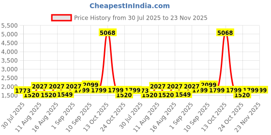 myntra.com LULU & SKY A-Line Dress lulu & sky Price History Graph from 30 Jul 2025 to 22 Nov 2025