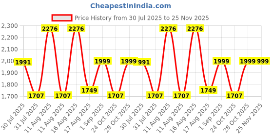myntra.com LULU & SKY A-Line Dress lulu & sky Price History Graph from 30 Jul 2025 to 25 Nov 2025