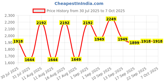myntra.com LULU & SKY A-Line Dress lulu & sky Price History Graph from 30 Jul 2025 to 4 Oct 2025