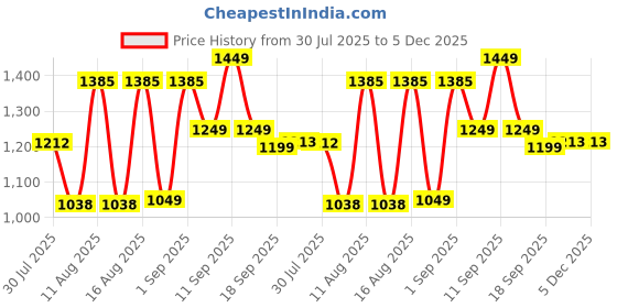 myntra.com LULU & SKY A-Line Dress lulu & sky Price History Graph from 30 Jul 2025 to 5 Dec 2025