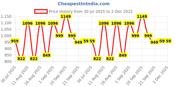 myntra.com LULU & SKY A-Line Dress lulu & sky Price History Graph from 30 Jul 2025 to 1 Dec 2025