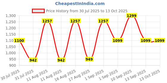 myntra.com LULU & SKY A-Line Dress lulu & sky Price History Graph from 30 Jul 2025 to 13 Oct 2025