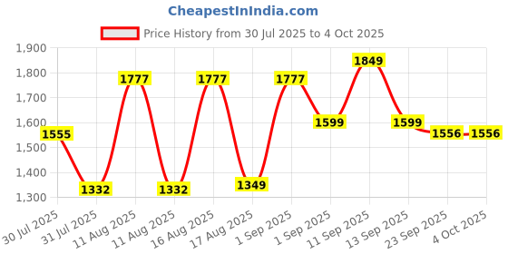 myntra.com LULU & SKY A-Line Dress lulu & sky Price History Graph from 30 Jul 2025 to 4 Oct 2025
