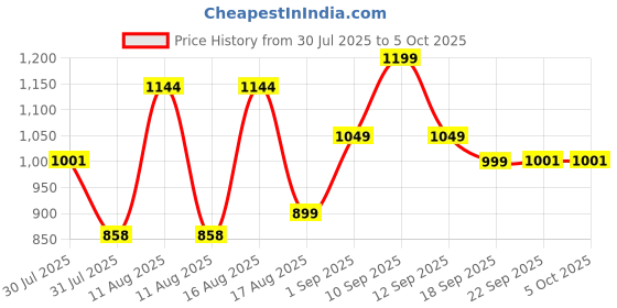 myntra.com LULU & SKY A-Line Dress lulu & sky Price History Graph from 30 Jul 2025 to 4 Oct 2025