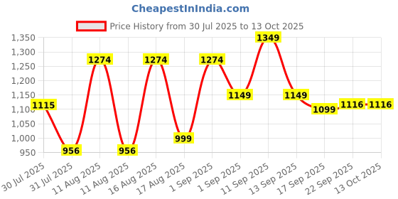 myntra.com LULU & SKY A-Line Dress lulu & sky Price History Graph from 30 Jul 2025 to 12 Oct 2025