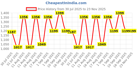 myntra.com LULU & SKY A-Line Dress lulu & sky Price History Graph from 30 Jul 2025 to 23 Nov 2025