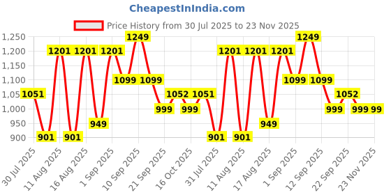 myntra.com LULU & SKY A-Line Dress lulu & sky Price History Graph from 30 Jul 2025 to 23 Nov 2025