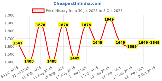 myntra.com LULU & SKY A-Line Dress lulu & sky Price History Graph from 30 Jul 2025 to 4 Oct 2025