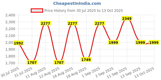 myntra.com LULU & SKY A-Line Dress lulu & sky Price History Graph from 30 Jul 2025 to 13 Oct 2025