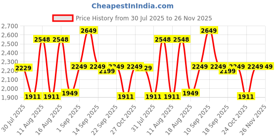 myntra.com LULU & SKY A-Line Dress lulu & sky Price History Graph from 30 Jul 2025 to 26 Nov 2025