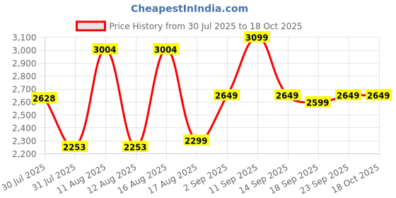 myntra.com LULU & SKY A-Line Dress lulu & sky Price History Graph from 30 Jul 2025 to 18 Oct 2025