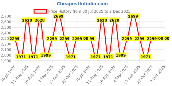 myntra.com LULU & SKY A-Line Dress lulu & sky Price History Graph from 30 Jul 2025 to 1 Dec 2025