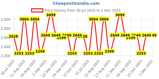 myntra.com LULU & SKY A-Line Dress lulu & sky Price History Graph from 30 Jul 2025 to 2 Dec 2025