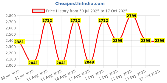 myntra.com LULU & SKY A-Line Dress lulu & sky Price History Graph from 30 Jul 2025 to 16 Oct 2025