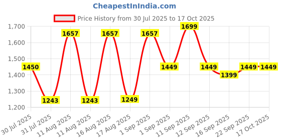 myntra.com LULU & SKY A-Line Dress lulu & sky Price History Graph from 30 Jul 2025 to 16 Oct 2025
