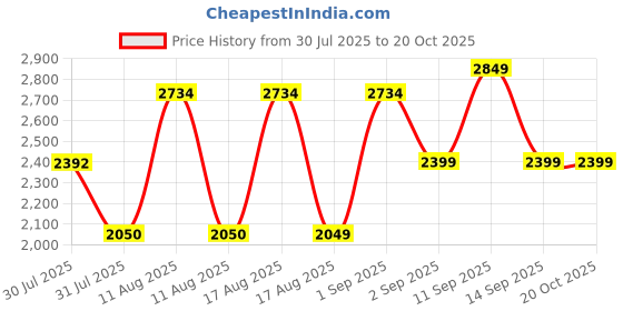myntra.com LULU & SKY A-Line Dress lulu & sky Price History Graph from 30 Jul 2025 to 20 Oct 2025